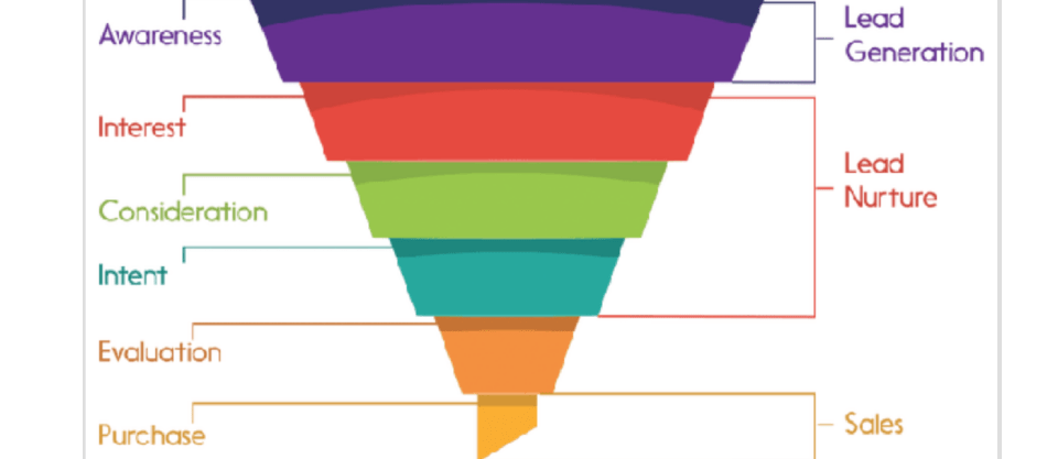 How to create The Ultimate Digital Marketing Funnel: A Step-by-Step Guide